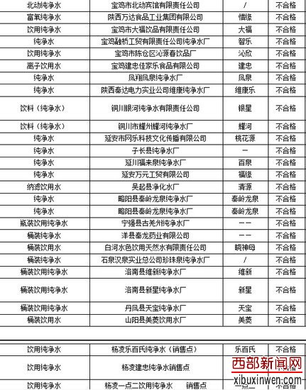 陕西27家企业生产饮用水上黑名单 细菌超标