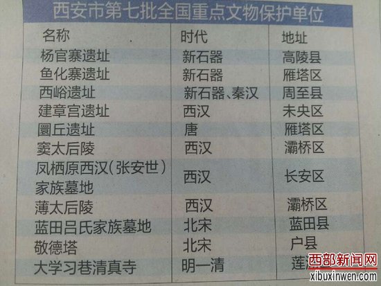 陕西新增95处国保单位 张安世家族墓榜上有名